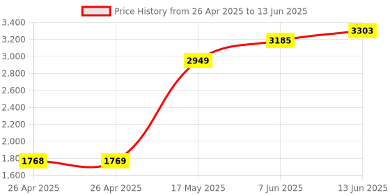 industrybuying.com TE CONNECTIVITY RELAY, DPDT, 277VAC, 28VDC, 30A, T92S11D22-12 te connectivity Price History Graph from 26 Apr 2025 to 13 Jun 2025
