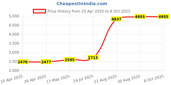 industrybuying.com TE CONNECTIVITY RELAY, DPDT, 277VAC, 28VDC, 40A, T92P11A22-24 te connectivity Price History Graph from 25 Apr 2025 to 8 Oct 2025