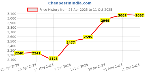 industrybuying.com TE CONNECTIVITY RELAY, DPDT, 277VAC, 28VDC, 40A, T92P11D22-12 te connectivity Price History Graph from 25 Apr 2025 to 11 Oct 2025