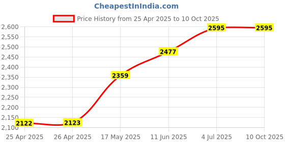industrybuying.com TE CONNECTIVITY RELAY, DPDT, 277VAC, 28VDC, 40A, T92P11D22-24 te connectivity Price History Graph from 25 Apr 2025 to 10 Oct 2025