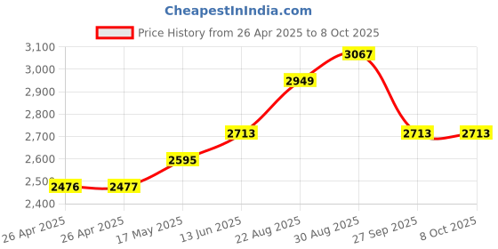 industrybuying.com TE CONNECTIVITY RELAY, DPDT, 277VAC, 28VDC, 40A, T92S11D12-24 te connectivity Price History Graph from 26 Apr 2025 to 7 Oct 2025