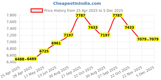 industrybuying.com TE CONNECTIVITY RELAY, DPDT, 277VAC, 30A, PRD-11AG0-120 te connectivity Price History Graph from 25 Apr 2025 to 5 Dec 2025