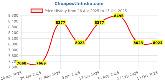 industrybuying.com TE CONNECTIVITY RELAY, DPDT, 277VAC, 30A, PRD-11AG0-240 te connectivity Price History Graph from 26 Apr 2025 to 13 Oct 2025