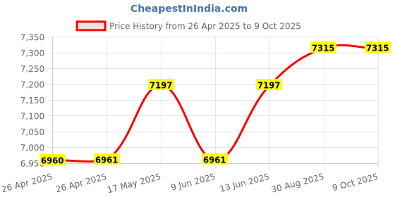 industrybuying.com TE CONNECTIVITY RELAY, DPDT, 277VAC, 30A, PRD-11DG0-24 te connectivity Price History Graph from 26 Apr 2025 to 8 Oct 2025