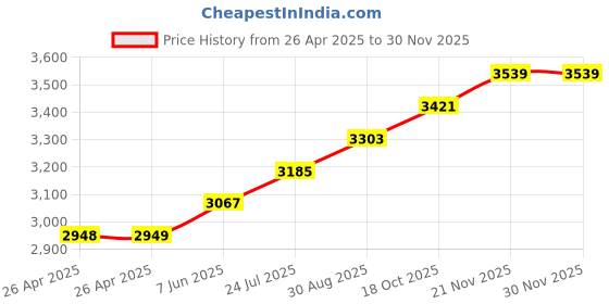 industrybuying.com TE CONNECTIVITY RELAY, DPDT, 277VAC, 32VDC, 15A, KUMP-11A18-120 te connectivity Price History Graph from 26 Apr 2025 to 28 Nov 2025