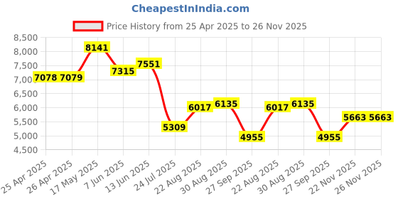 industrybuying.com TE CONNECTIVITY RELAY, DPDT, 277VAC, 32VDC, 15A, KUMP-11A18-24 te connectivity Price History Graph from 25 Apr 2025 to 25 Nov 2025