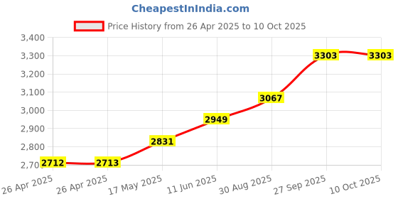 industrybuying.com TE CONNECTIVITY RELAY, DPDT, 277VAC, 32VDC, 15A, KUMP-11D18-12 te connectivity Price History Graph from 26 Apr 2025 to 10 Oct 2025