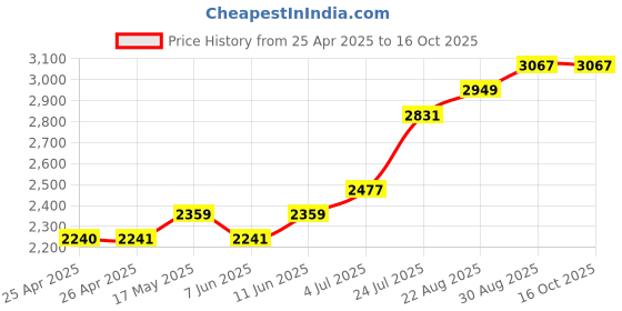 industrybuying.com TE CONNECTIVITY RELAY, DPDT, 277VAC, 32VDC, 15A, KUMP-11D18-24 te connectivity Price History Graph from 25 Apr 2025 to 15 Oct 2025