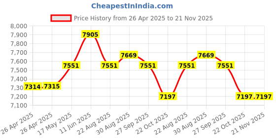 industrybuying.com TE CONNECTIVITY RELAY, DPDT, 277VAC, 50VDC, 25A, PRD-11AY0-24 te connectivity Price History Graph from 26 Apr 2025 to 21 Nov 2025