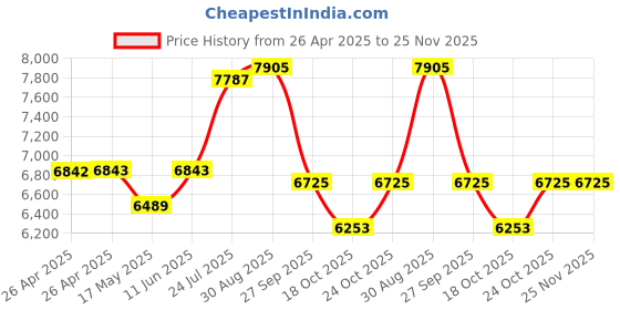 industrybuying.com TE CONNECTIVITY RELAY, DPDT, 277VAC, 50VDC, 25A, PRD-11AY0-240 te connectivity Price History Graph from 26 Apr 2025 to 25 Nov 2025