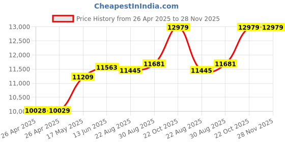 industrybuying.com TE CONNECTIVITY RELAY, DPDT, 277VAC, 50VDC, 25A, PRDA-11AYA-24 te connectivity Price History Graph from 26 Apr 2025 to 28 Nov 2025