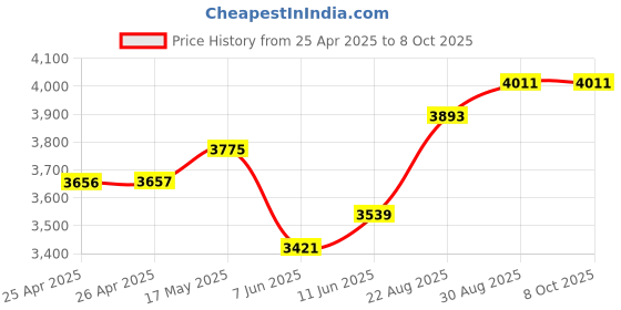 industrybuying.com TE CONNECTIVITY RELAY, DPST-NO, 150VDC, 5A, KUEP-7D15-24 te connectivity Price History Graph from 25 Apr 2025 to 7 Oct 2025