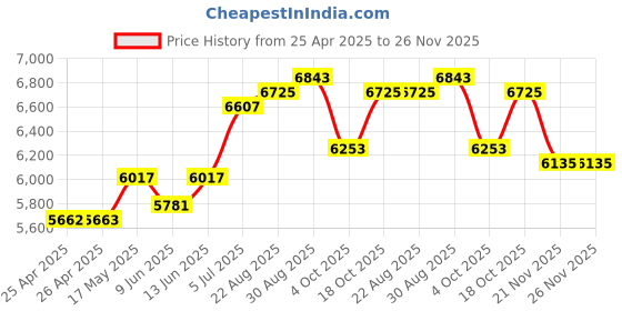 industrybuying.com TE CONNECTIVITY RELAY, DPST-NO, 240VAC, 50VDC, 25A, PRD-7AY0-120 te connectivity Price History Graph from 25 Apr 2025 to 26 Nov 2025