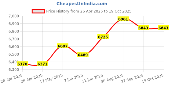 industrybuying.com TE CONNECTIVITY RELAY, DPST-NO, 240VAC, 50VDC, 25A, PRD-7AY0-240 te connectivity Price History Graph from 26 Apr 2025 to 19 Oct 2025