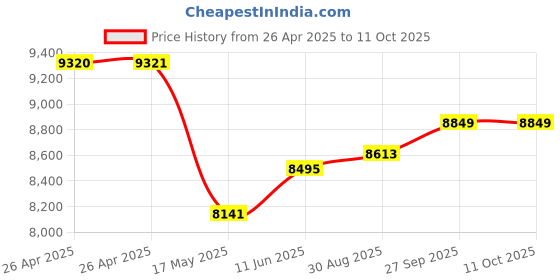 industrybuying.com TE CONNECTIVITY RELAY, DPST-NO, 240VAC, 50VDC, 25A, PRD-7DY0-110 te connectivity Price History Graph from 26 Apr 2025 to 10 Oct 2025