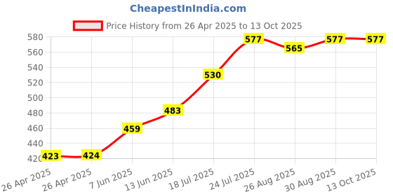 industrybuying.com TE CONNECTIVITY RELAY, DPST-NO, 250VAC, 8A, RTE44012F te connectivity Price History Graph from 26 Apr 2025 to 13 Oct 2025