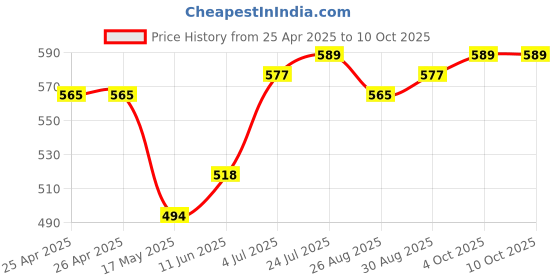 industrybuying.com TE CONNECTIVITY RELAY, DPST-NO, 250VAC, 8A, RTE44012F.. te connectivity Price History Graph from 25 Apr 2025 to 8 Oct 2025