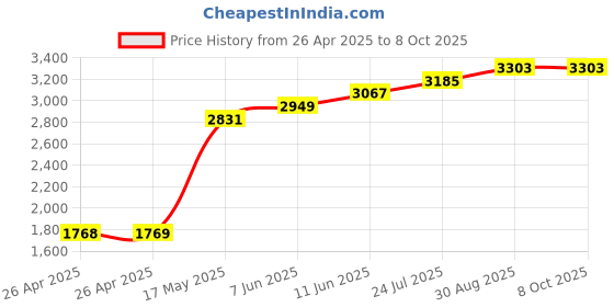 industrybuying.com TE CONNECTIVITY RELAY, DPST-NO, 277VAC, 18VDC, 30A, T92S7D22-18.... te connectivity Price History Graph from 26 Apr 2025 to 8 Oct 2025