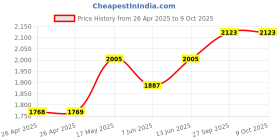 industrybuying.com TE CONNECTIVITY RELAY, DPST-NO, 277VAC, 28VDC, 30A, T92P7A22-120 te connectivity Price History Graph from 26 Apr 2025 to 7 Oct 2025
