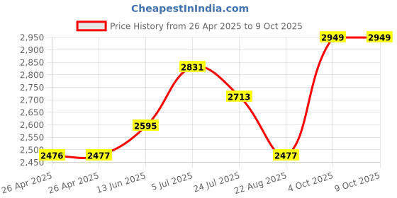 industrybuying.com TE CONNECTIVITY RELAY, DPST-NO, 277VAC, 28VDC, 30A, T92P7A22-240 te connectivity Price History Graph from 26 Apr 2025 to 9 Oct 2025
