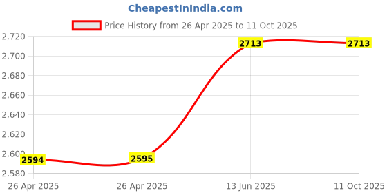 industrybuying.com TE CONNECTIVITY RELAY, DPST-NO, 277VAC, 28VDC, 30A, T92P7D22-12 te connectivity Price History Graph from 26 Apr 2025 to 10 Oct 2025