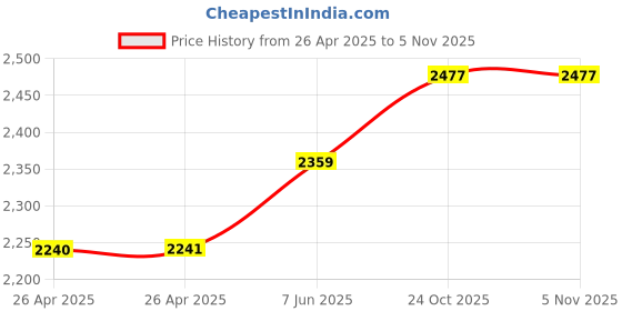 industrybuying.com TE CONNECTIVITY RELAY, DPST-NO, 277VAC, 28VDC, 30A, T92P7D22-24 te connectivity Price History Graph from 26 Apr 2025 to 3 Nov 2025