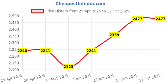 industrybuying.com TE CONNECTIVITY RELAY, DPST-NO, 277VAC, 28VDC, 30A, T92P7D22-24.. te connectivity Price History Graph from 25 Apr 2025 to 12 Oct 2025