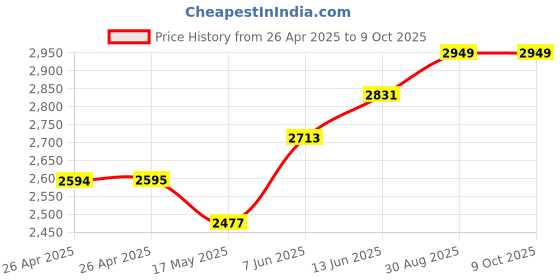 industrybuying.com TE CONNECTIVITY RELAY, DPST-NO, 277VAC, 28VDC, 30A, T92S7D22-12 te connectivity Price History Graph from 26 Apr 2025 to 8 Oct 2025