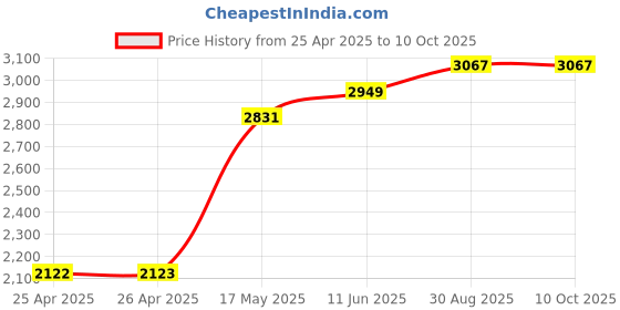 industrybuying.com TE CONNECTIVITY RELAY, DPST-NO, 277VAC, 28VDC, 30A, T92S7D22-18... te connectivity Price History Graph from 25 Apr 2025 to 9 Oct 2025