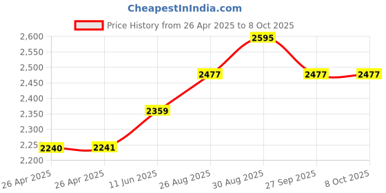 industrybuying.com TE CONNECTIVITY RELAY, DPST-NO, 277VAC, 28VDC, 40A, T92P7D12-24.. te connectivity Price History Graph from 26 Apr 2025 to 8 Oct 2025