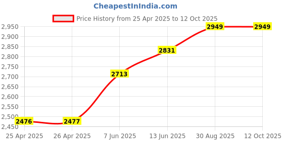 industrybuying.com TE CONNECTIVITY RELAY, DPST-NO, 277VAC, 28VDC, 40A, T92S7A12-240 te connectivity Price History Graph from 25 Apr 2025 to 12 Oct 2025