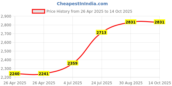 industrybuying.com TE CONNECTIVITY RELAY, DPST-NO, 277VAC, 28VDC, 40A, T92S7A22-24 te connectivity Price History Graph from 26 Apr 2025 to 14 Oct 2025