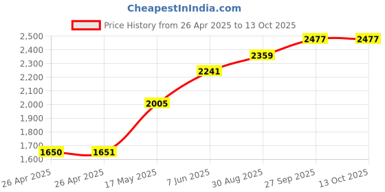 industrybuying.com TE CONNECTIVITY RELAY, DPST-NO, 277VAC, 28VDC, 40A, T92S7A22-240. te connectivity Price History Graph from 26 Apr 2025 to 12 Oct 2025