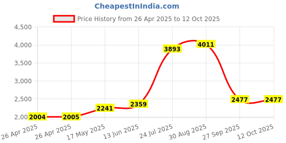 industrybuying.com TE CONNECTIVITY RELAY, DPST-NO, 277VAC, 28VDC, 40A, T92S7A22-240 te connectivity Price History Graph from 26 Apr 2025 to 12 Oct 2025