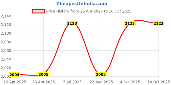 industrybuying.com TE CONNECTIVITY RELAY, DPST-NO, 277VAC, 28VDC, 40A, T92S7D12-12 te connectivity Price History Graph from 26 Apr 2025 to 8 Oct 2025
