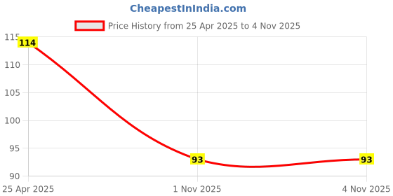 industrybuying.com TE CONNECTIVITY RELAY SOCKET HOLD-DOWN CLIP, 20C314 te connectivity Price History Graph from 25 Apr 2025 to 3 Nov 2025