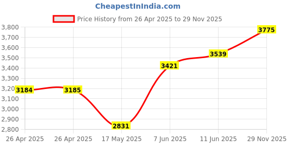 industrybuying.com TE CONNECTIVITY RELAY, SPDT, 120VAC, 5A, KRPA-5DY-24 te connectivity Price History Graph from 26 Apr 2025 to 29 Nov 2025