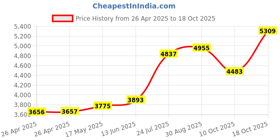 industrybuying.com TE CONNECTIVITY RELAY, SPDT, 240VAC, 10A, KRPA-5AG-120 te connectivity Price History Graph from 26 Apr 2025 to 17 Oct 2025