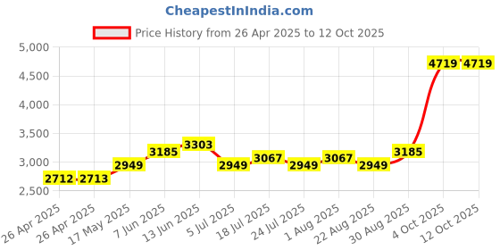 industrybuying.com TE CONNECTIVITY RELAY, SPDT, 240VAC, 10A, KRPA-5DG-12 te connectivity Price History Graph from 26 Apr 2025 to 12 Oct 2025