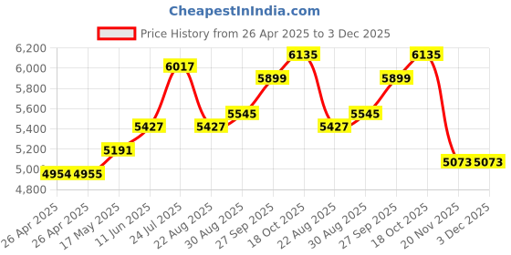 industrybuying.com TE CONNECTIVITY RELAY, SPDT, 240VAC, 28VDC, 30A, KUHP-5DT1-24 te connectivity Price History Graph from 26 Apr 2025 to 3 Dec 2025