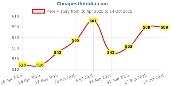 industrybuying.com TE CONNECTIVITY RELAY, SPDT, 240VAC, 28VDC, 30A, T9AS5D12-12 te connectivity Price History Graph from 26 Apr 2025 to 14 Oct 2025