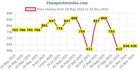 industrybuying.com TE CONNECTIVITY Relay, Spdt, 240Vac, 28Vdc, 30A, T9As5D12-18 te connectivity Price History Graph from 18 May 2025 to 24 Nov 2025