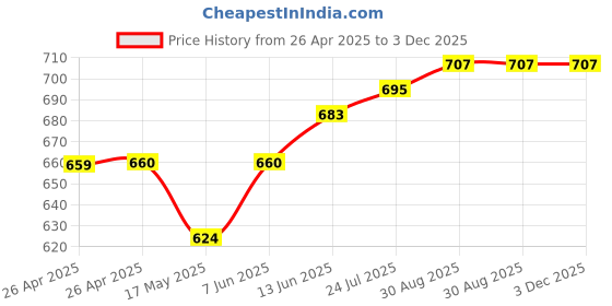 industrybuying.com TE CONNECTIVITY RELAY, SPDT, 240VAC, 28VDC, 30A, T9AS5D22-24 te connectivity Price History Graph from 26 Apr 2025 to 3 Dec 2025