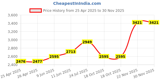 industrybuying.com TE CONNECTIVITY RELAY, SPDT, 240VAC, 32VDC, 10A, KUP-5A15-120 te connectivity Price History Graph from 25 Apr 2025 to 30 Nov 2025
