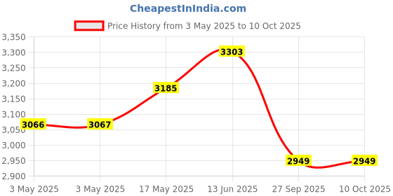 industrybuying.com TE CONNECTIVITY RELAY, SPDT, 240VAC, 32VDC, 10A, KUP-5A55-120 te connectivity Price History Graph from 3 May 2025 to 10 Oct 2025