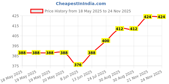 industrybuying.com TE CONNECTIVITY Relay, Spdt, 250Vac, 16A, 1649328-4 te connectivity Price History Graph from 18 May 2025 to 23 Nov 2025