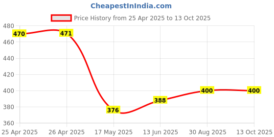 industrybuying.com TE CONNECTIVITY RELAY, SPDT, 250VAC, 16A, RT314012F te connectivity Price History Graph from 25 Apr 2025 to 13 Oct 2025