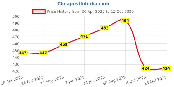 industrybuying.com TE CONNECTIVITY RELAY, SPDT, 250VAC, 16A, RT314024F te connectivity Price History Graph from 26 Apr 2025 to 13 Oct 2025