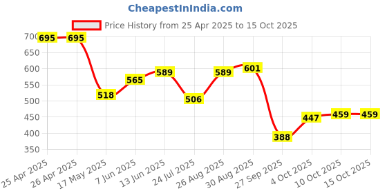 industrybuying.com TE CONNECTIVITY RELAY, SPDT, 250VAC, 30VDC, 12A, RTB14012F te connectivity Price History Graph from 25 Apr 2025 to 15 Oct 2025