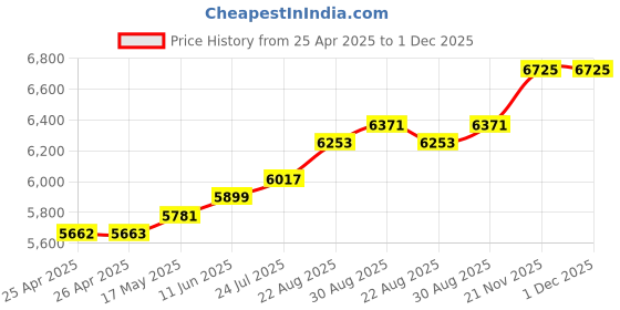 industrybuying.com TE CONNECTIVITY RELAY, SPDT, 277VAC, 50VDC, 25A, PRD-5DY0-24 te connectivity Price History Graph from 25 Apr 2025 to 1 Dec 2025